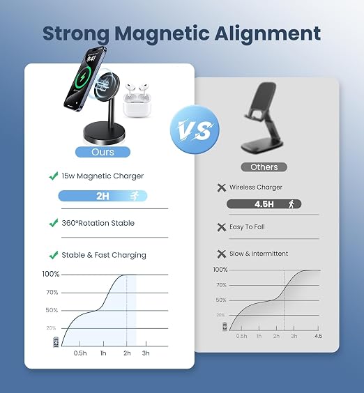 Magnetic Wireless Charger iPhone, 2 Pack 15W Fast Mag-Safe Charger Stand - Image 2