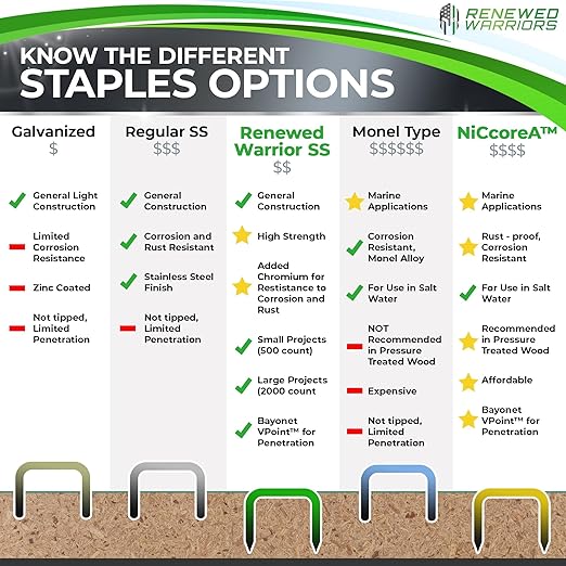 NiCcoreA Rustproof Staples T50 Outperforms Stainless Steel Staples 1/2 Marine; - Image 4