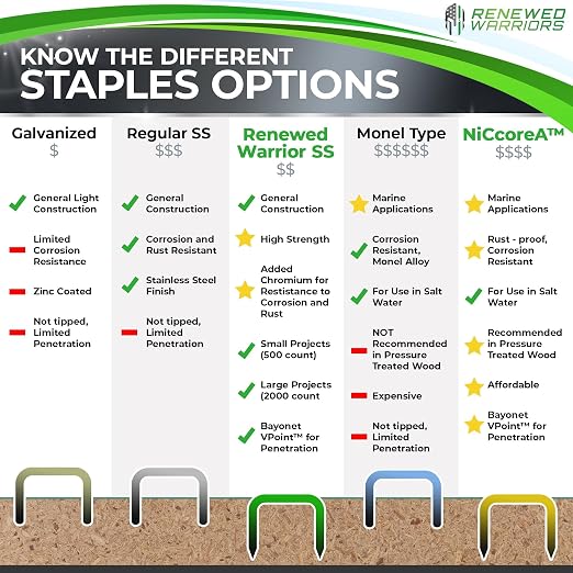 NiCcoreA Rustproof Staples T50 T50 Staple Outperforms Staples Stainless Steel; - Image 3